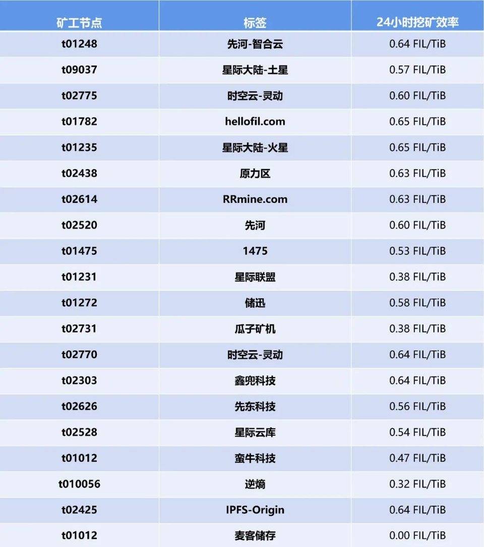 谁是首届 Filecoin 太空竞赛的全能选手？