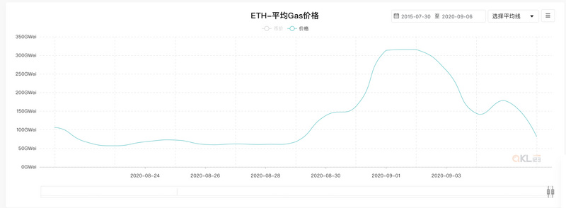 ETH手续费终于暴跌，但EOS等项目已开始抢夺DeFi阵地