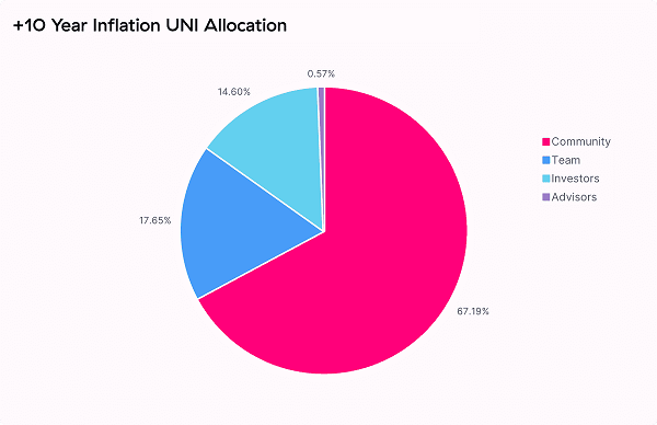 真香来袭！Uniswap协议代币UNI上线的狂欢一日        