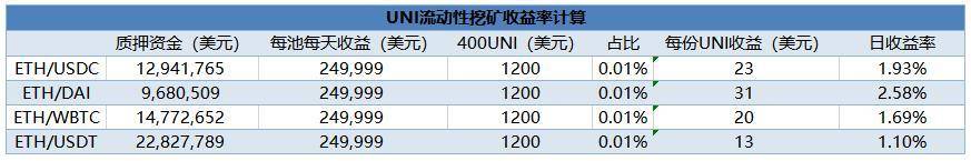 拥有 UNI 的第一天，拿着还是抛了？