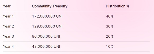 真香来袭！Uniswap协议代币UNI上线的狂欢一日        
