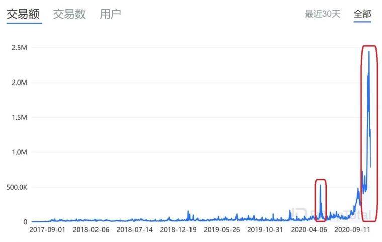 USDT—DeFi流动性挖矿最终赢家！