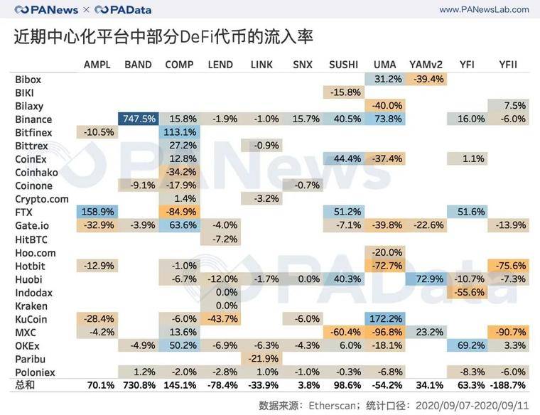 分析了一个月的数据，我们发现了DeFi浪潮下的代币流向