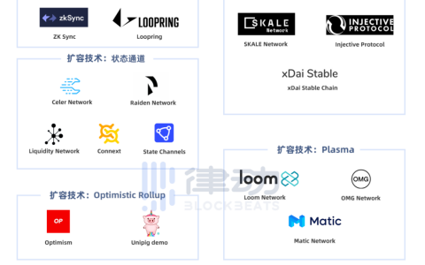 为什么Layer2解决方案那么多，却没人用？