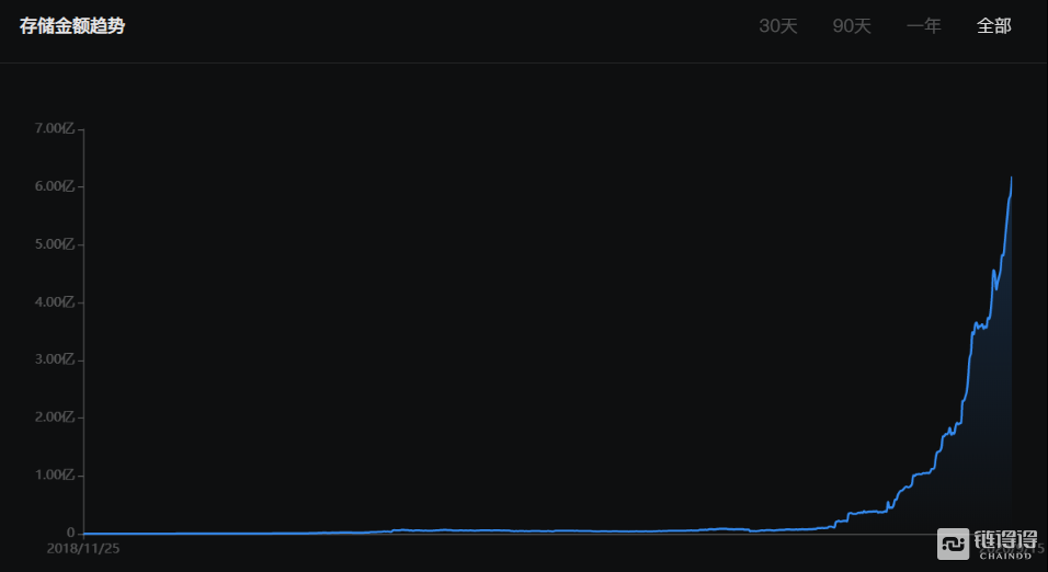 以太坊 DeFi 项目 BTC 锚定币总值突破10亿美金