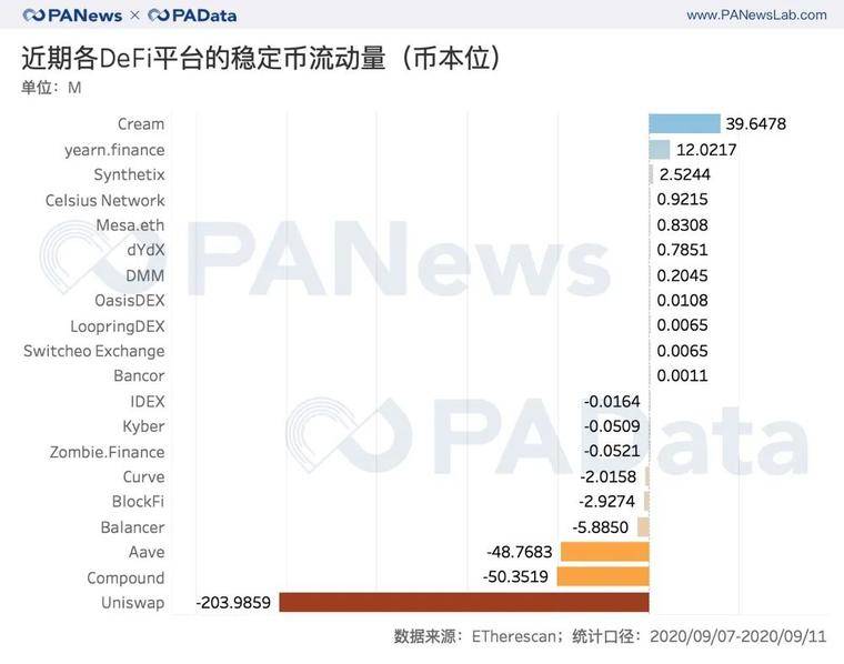 分析了一个月的数据，我们发现了DeFi浪潮下的代币流向