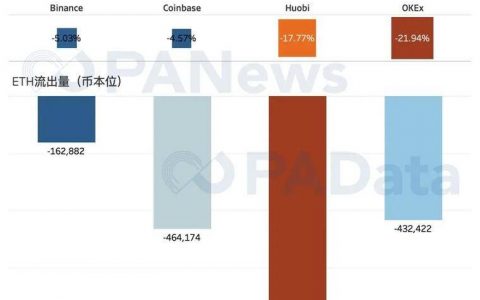 分析了一个月的数据，我们发现了DeFi浪潮下的代币流向