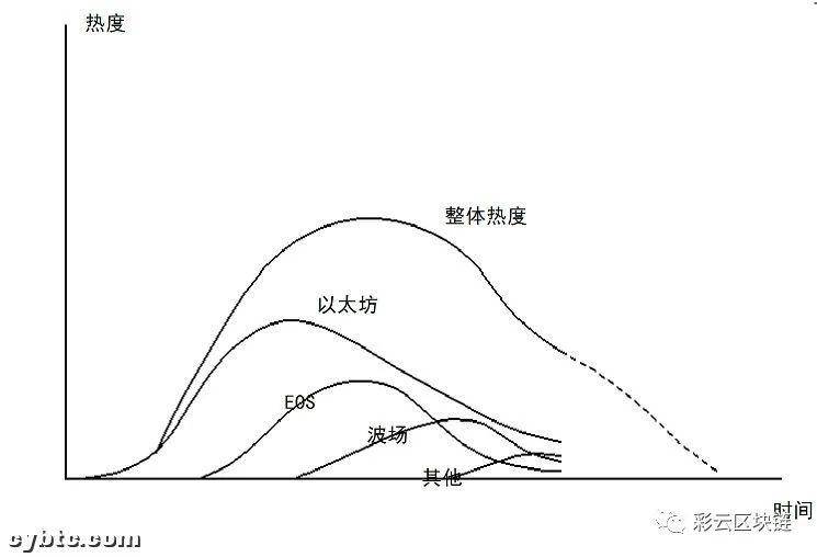 DeFi泡沫破裂时间和进程