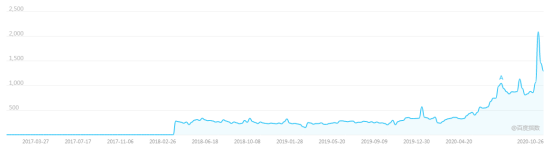 上线即砸崩的 Filecoin，崩坏的不只是价格