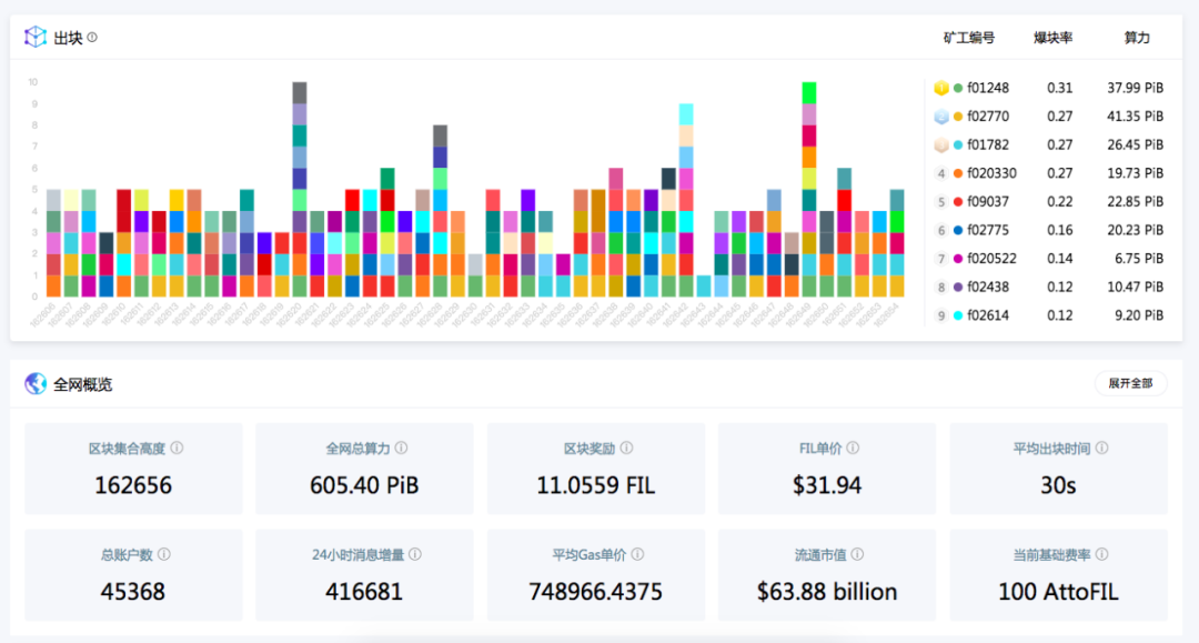 矿工“停摆”，Filecoin 又陷分叉危机