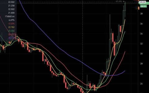 Filecoin两天暴涨近91%，空头惨遭血洗