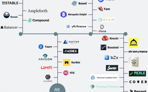 DeFi 流动性挖矿设计思路终极宝典