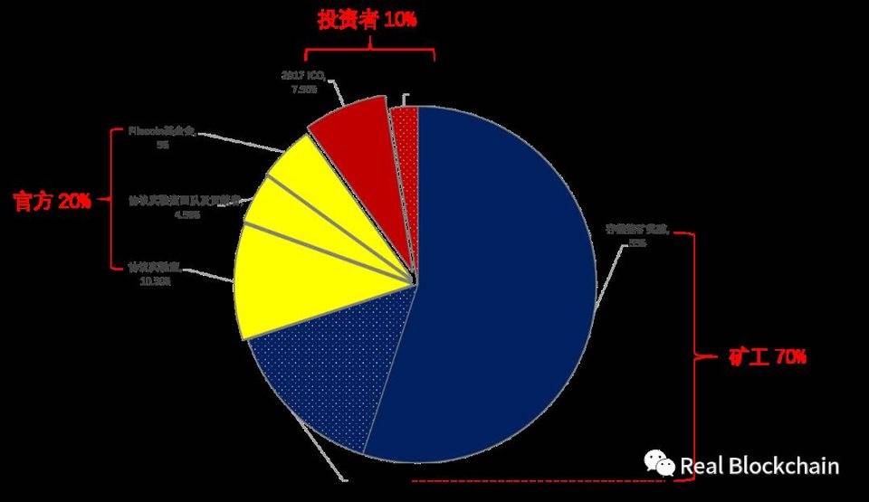 Filecoin 矿工，困在质押里！