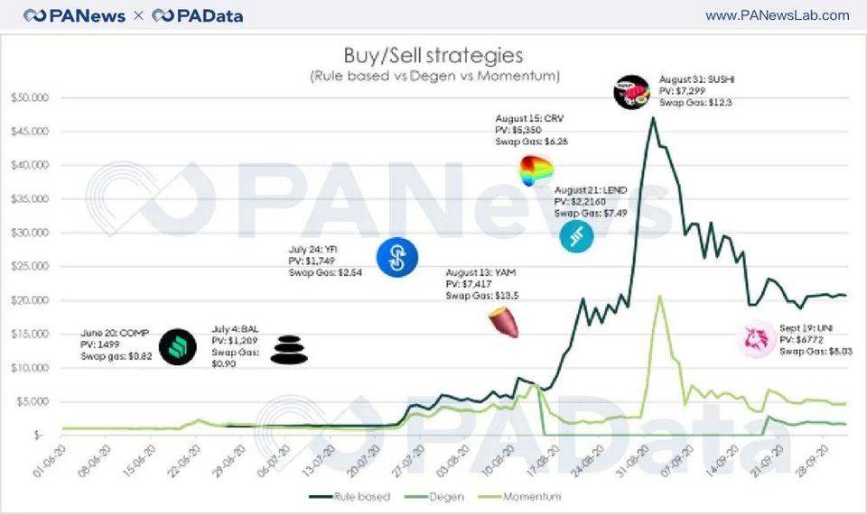 持币、买币卖币、收益耕作，回测数据告诉你怎样参与 DeFi 最赚钱？