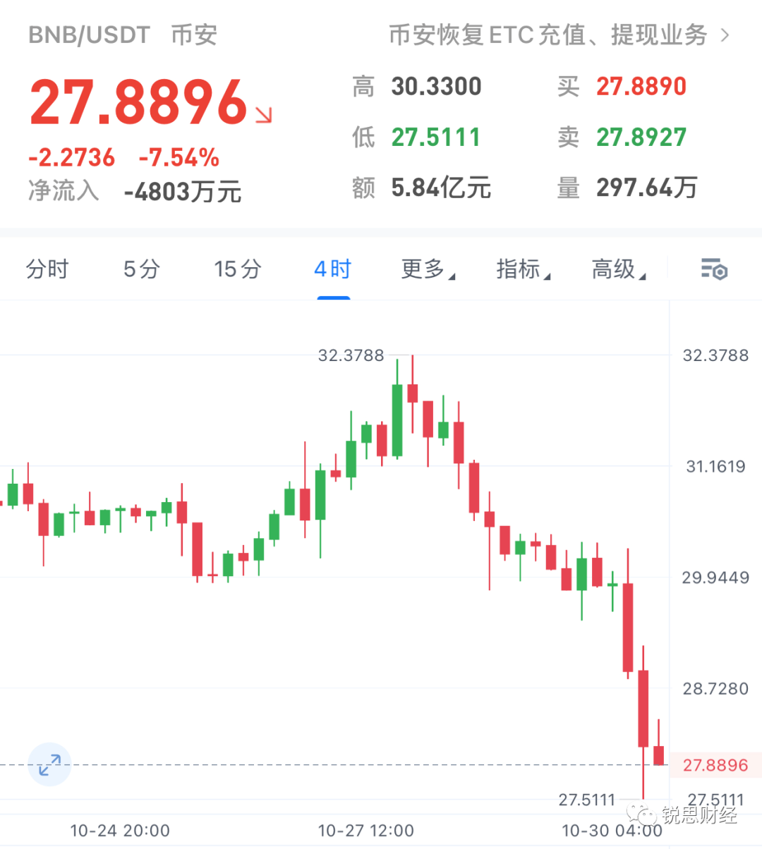 上下插针爆仓又传遭FBI调查，币安怎么了？