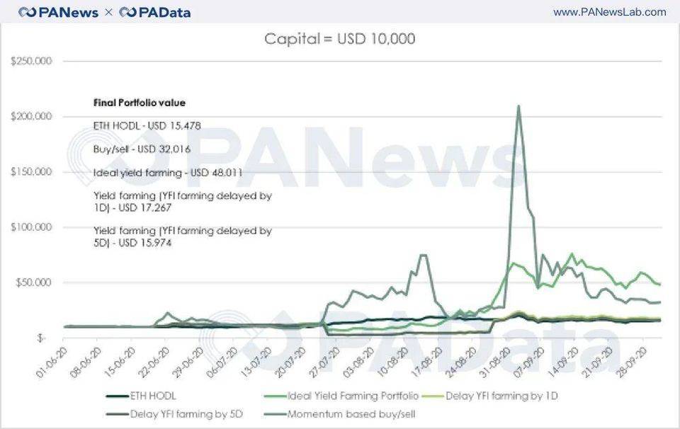 持币、买币卖币、收益耕作，回测数据告诉你怎样参与 DeFi 最赚钱？