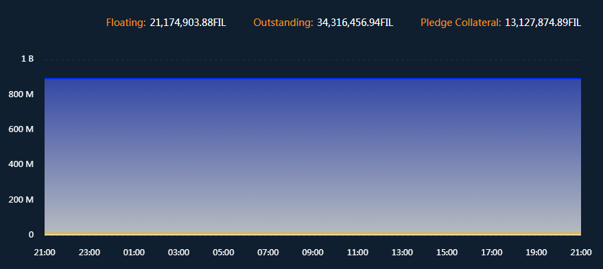 数据解谜：Filecoin真实流通量？测试币转为真币多少？被薅多少羊毛？
