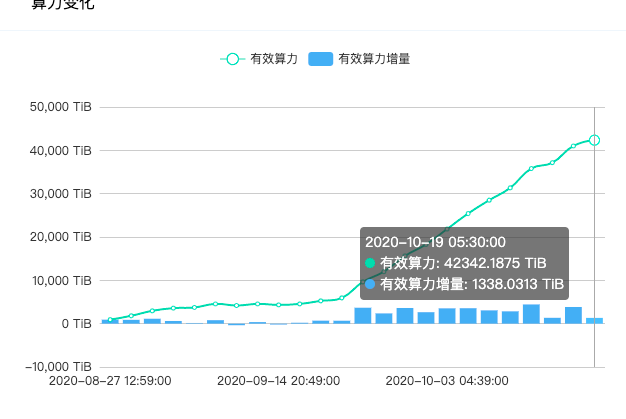 Filecoin矿工真的困难吗？官方妥协25%奖励立即释放