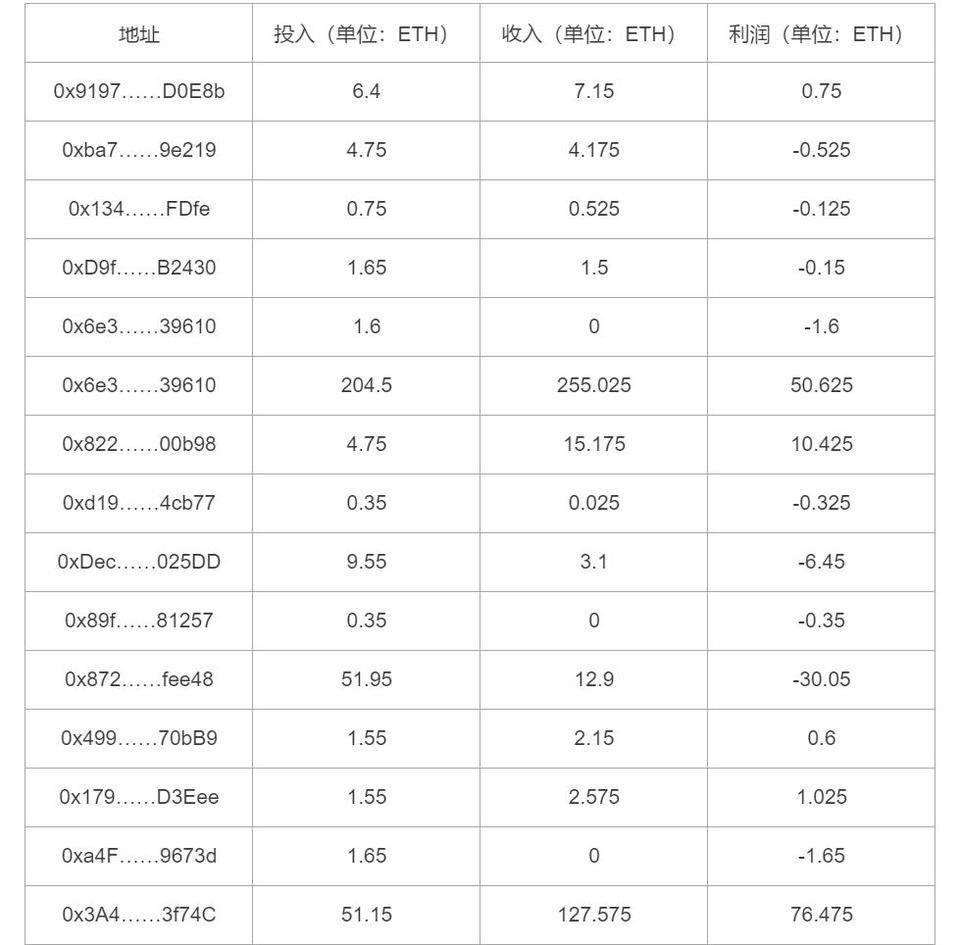 以太坊最大资金盘 Forsage 入华，总参与地址已超 110 万 | 链捕手
