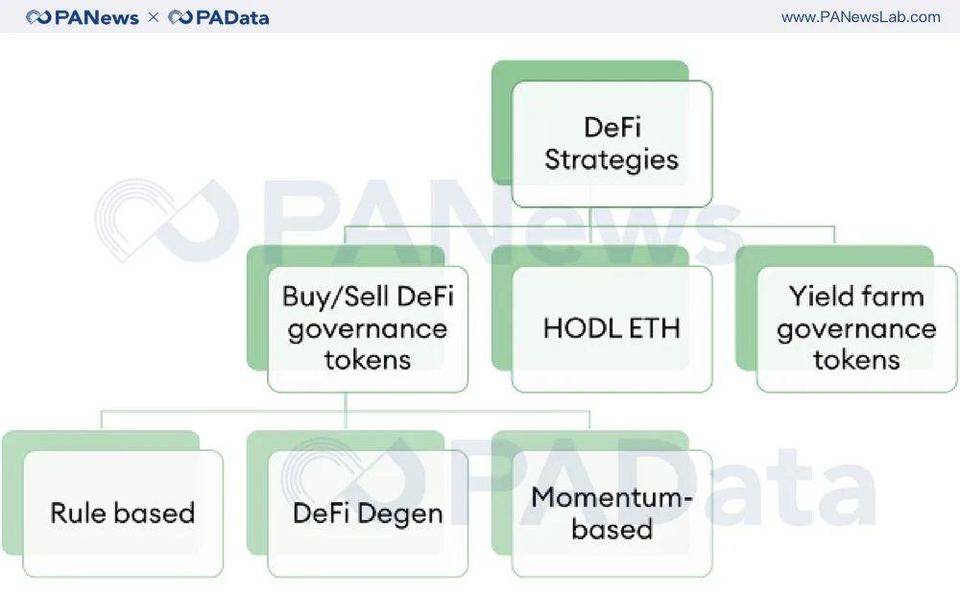 持币、买币卖币、收益耕作，回测数据告诉你怎样参与 DeFi 最赚钱？
