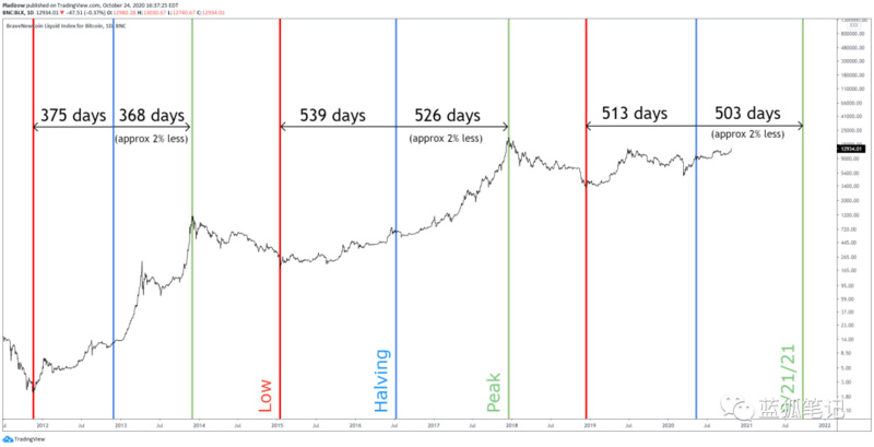 比特币的减半效应与ETH2.0的质押效应会给市场带来哪些影响？