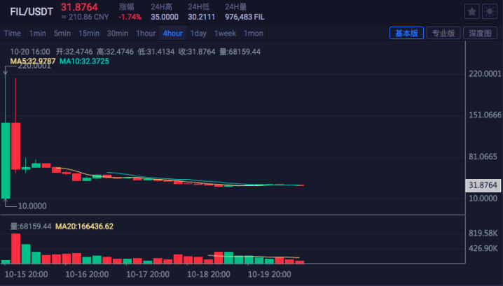矿工“停摆”，Filecoin 又陷分叉危机