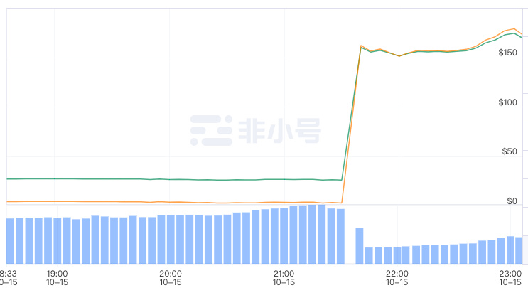 Filecoin主网终上线，半小时内现货暴跌60%