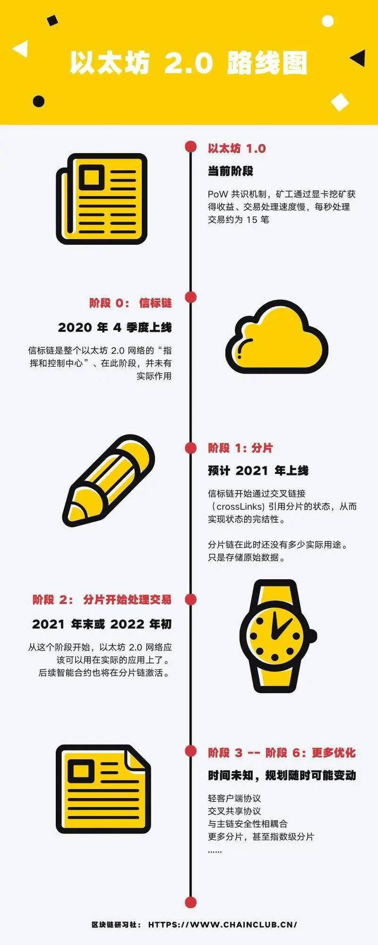 路线图大改，ETH2.0将提前到来？