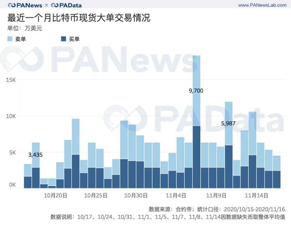BTC 连创新高背后：现货大单交易超期货，币安和火币存量流失