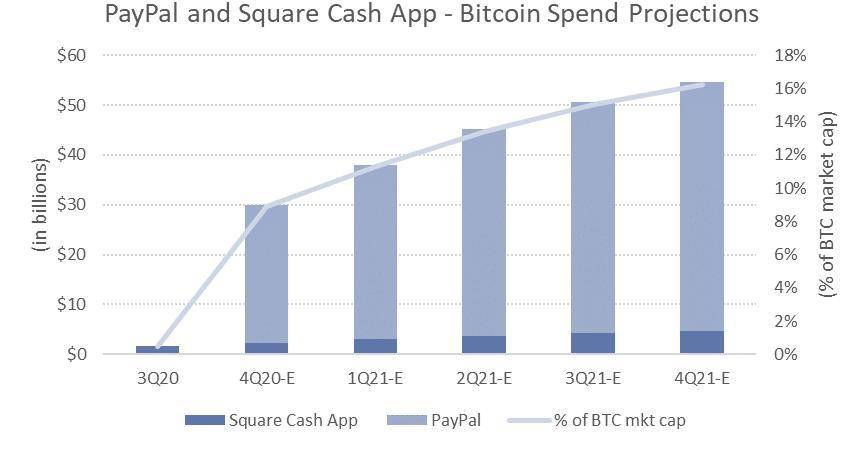 数据显示：PayPal 成比特币价格上涨的主动力