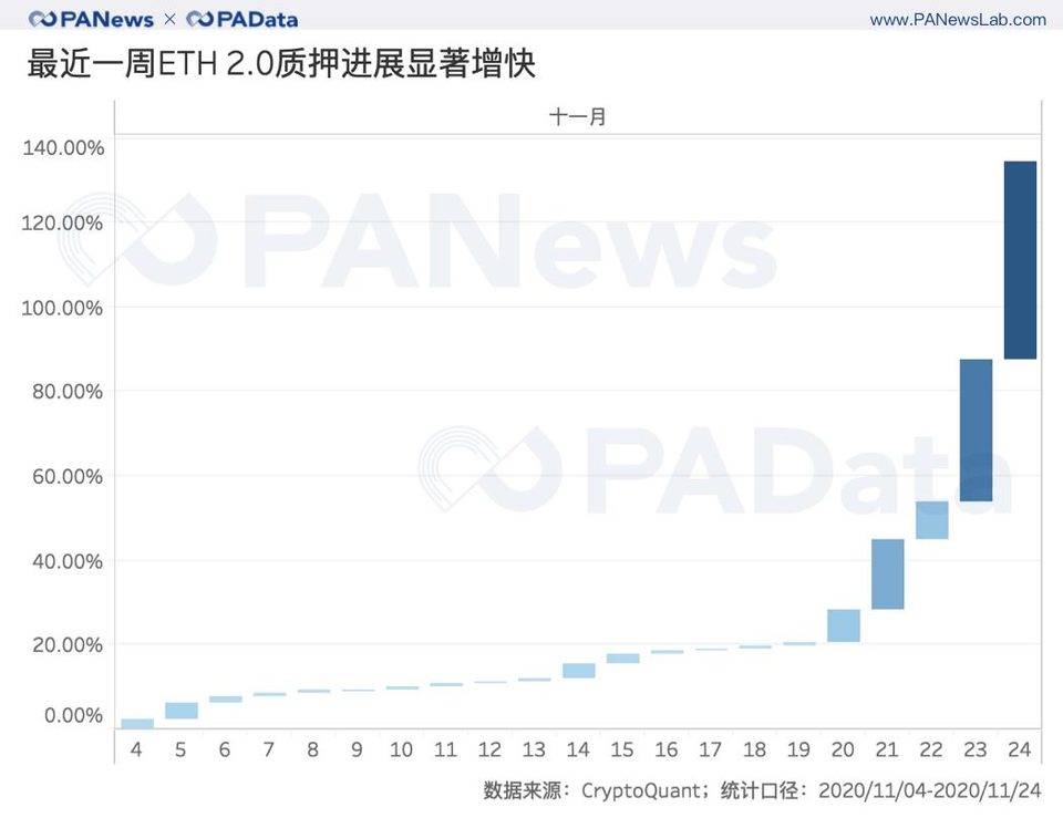 深度数据 | 2 天完成 80% 质押，以太坊 2.0 质押和 DeFi 玩出新花样
