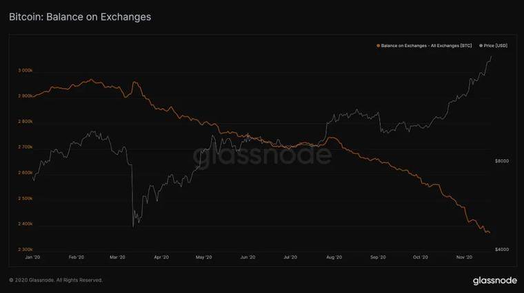 分析：比特币价格接近创历史新高的4个原因