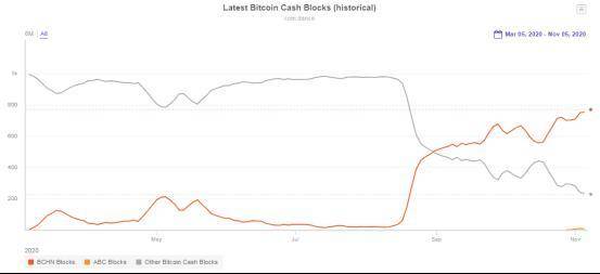 BCH 利益纷争再起，还未硬分叉结局已定
