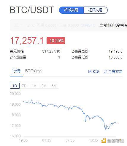 加密货币断崖式暴跌 BTC狂泻近3000美元 25亿爆仓 到底发生了什么？