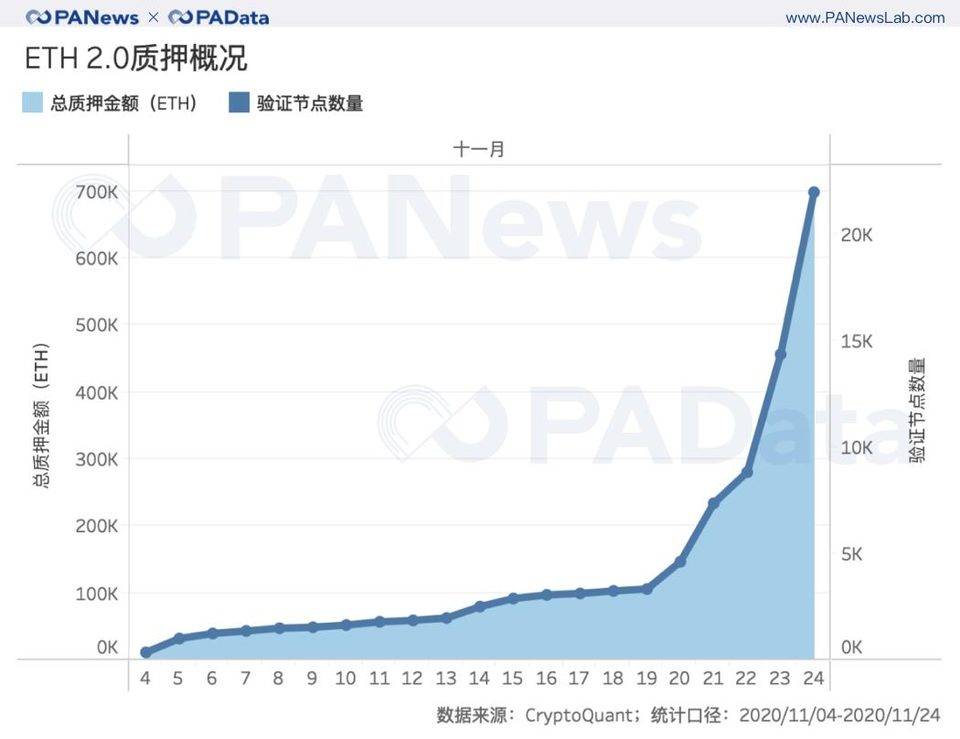 深度数据 | 2 天完成 80% 质押，以太坊 2.0 质押和 DeFi 玩出新花样