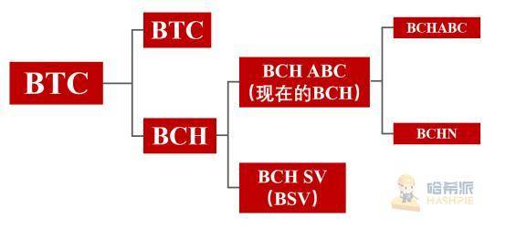 BCH 利益纷争再起，还未硬分叉结局已定
