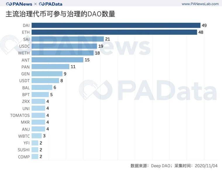 100个投票人能实现去中心化治理吗？ 从数据看DAO的困境