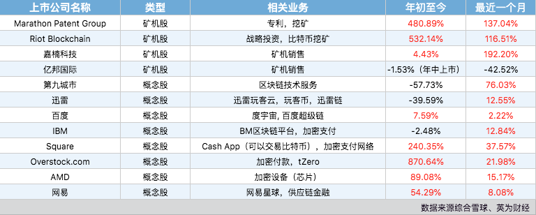 比特币创新高，美股区块链股交上怎样的答卷？