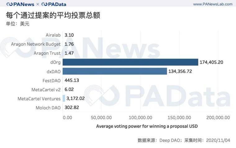 100个投票人能实现去中心化治理吗？ 从数据看DAO的困境