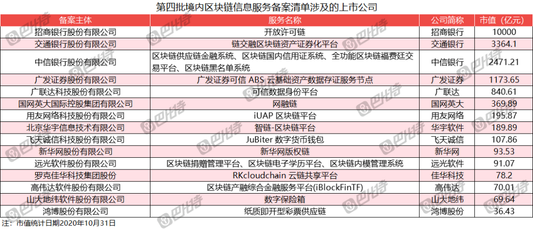 第四批区块链信息服务备案清单公布，235家公司仅4家近一年有融资记录