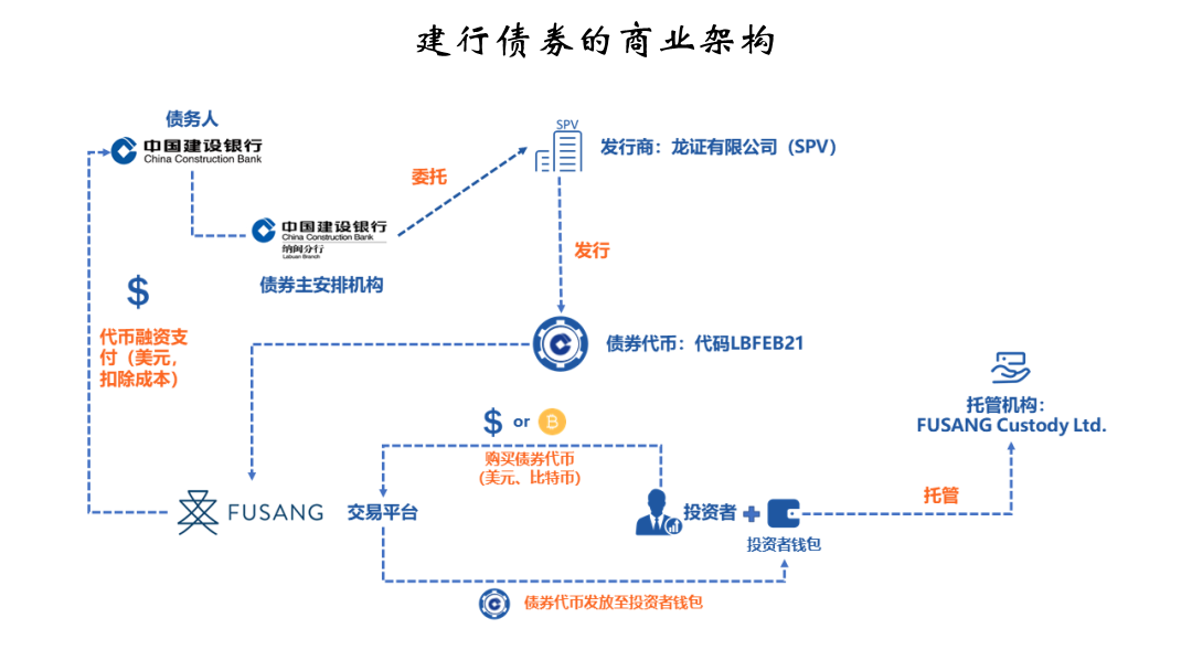 建行取消区块链债券发行，背后有什么隐情？