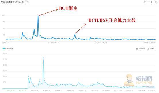 BCH 利益纷争再起，还未硬分叉结局已定