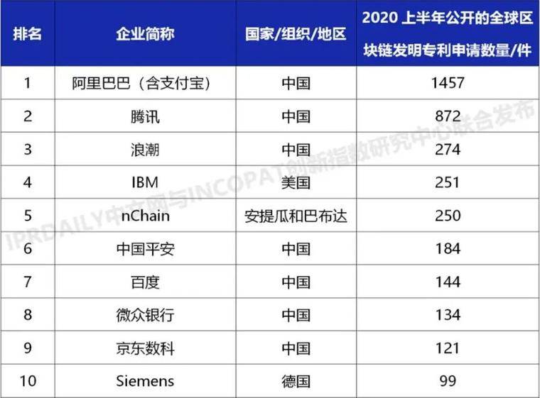 电商巨头争夺战烧向区块链，应用生态备受关注