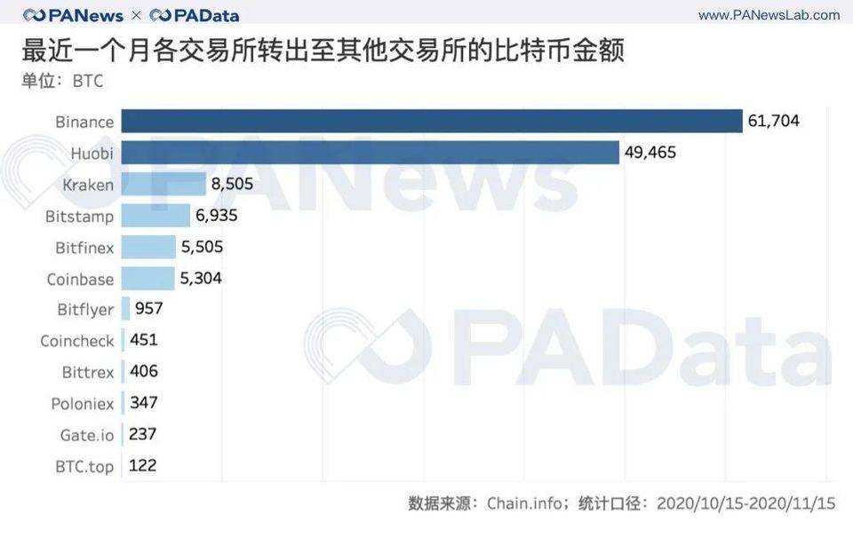 BTC 连创新高背后：现货大单交易超期货，币安和火币存量流失