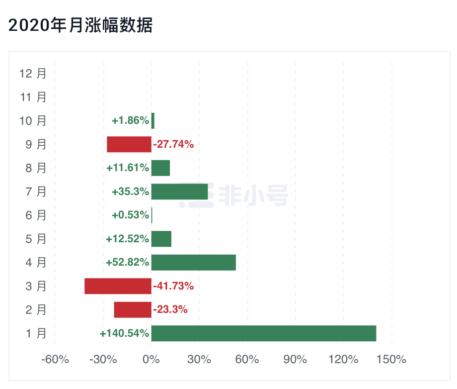 减半年宣告落幕，盘点8大减半币谁涨得最敷衍？