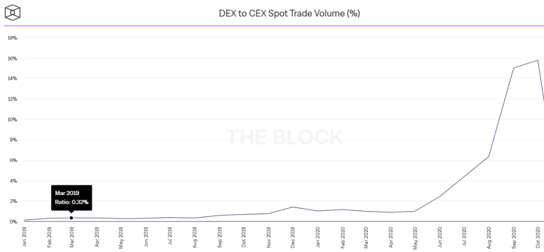 资金逃离中心化平台？冲高回落的 DEX 在等风起