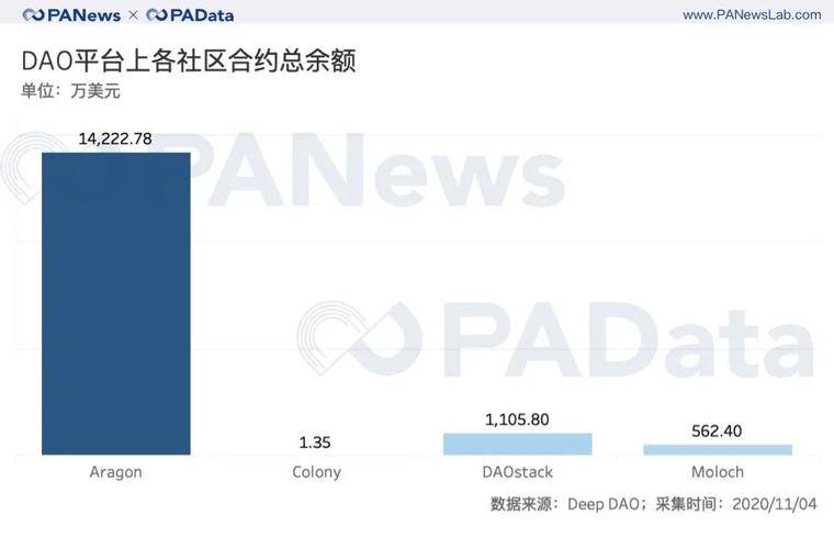 100个投票人能实现去中心化治理吗？ 从数据看DAO的困境