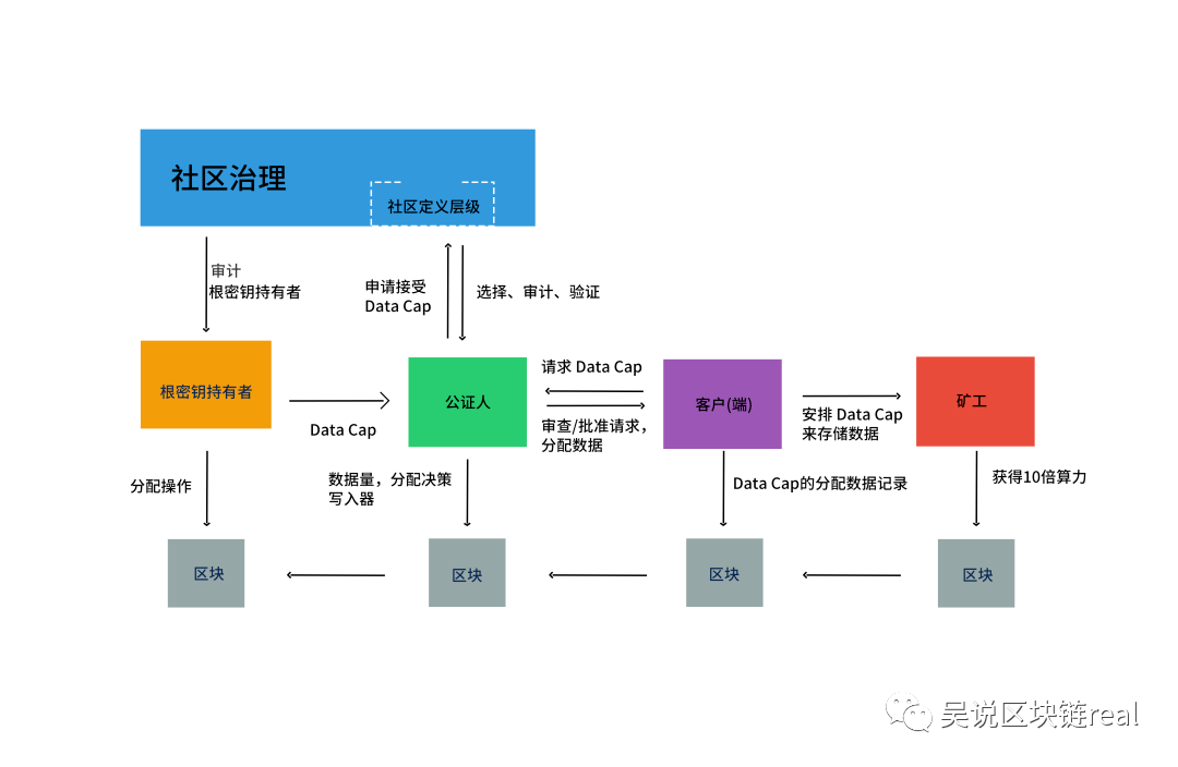 解读 FilecoinPlus 十倍算力计划：“矿机泡沫”将再次挤压