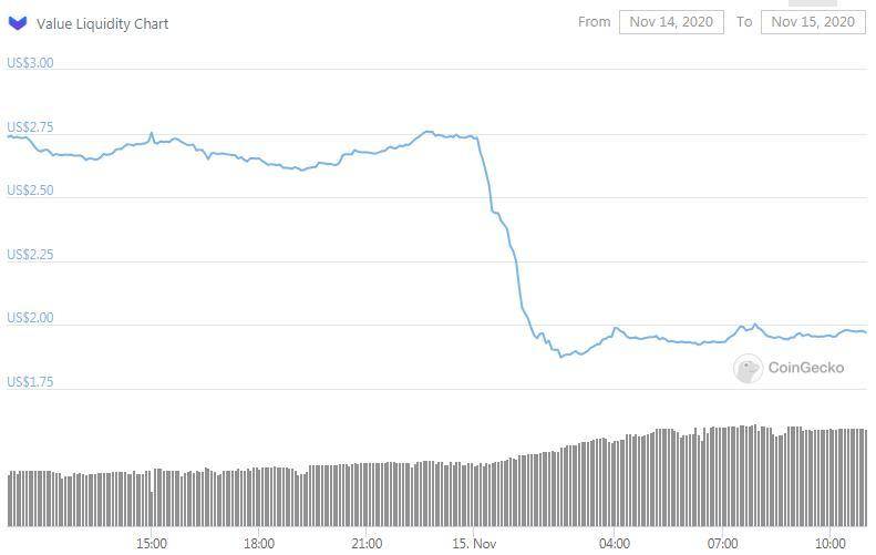 Value 攻击解析：为套 740 万美元，黑客贷了 1.5 亿美元