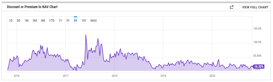 解构灰度比特币信托